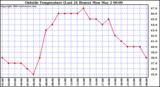  Outside Temperature (Last 24 Hours) 