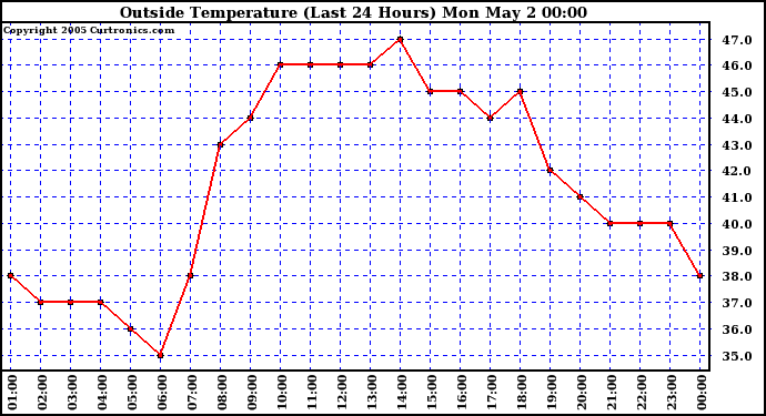  Outside Temperature (Last 24 Hours) 