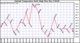  Outside Temperature Daily High 