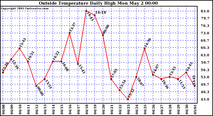  Outside Temperature Daily High 