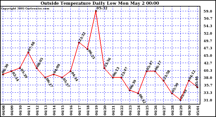  Outside Temperature Daily Low 