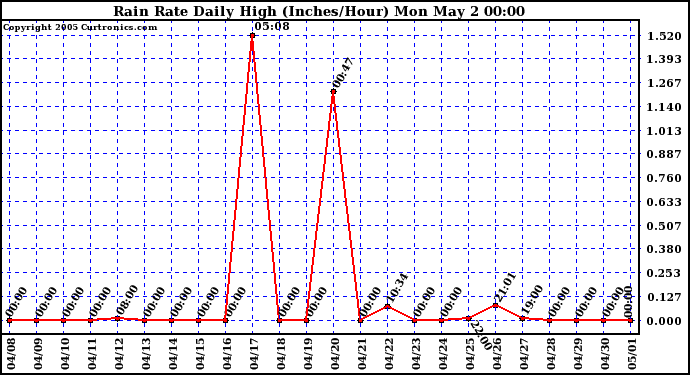  Rain Rate Daily High (Inches/Hour)	