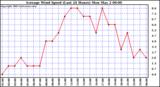  Average Wind Speed (Last 24 Hours)	