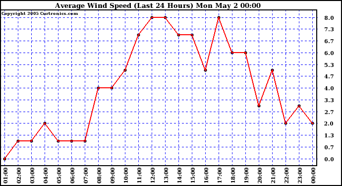  Average Wind Speed (Last 24 Hours)	