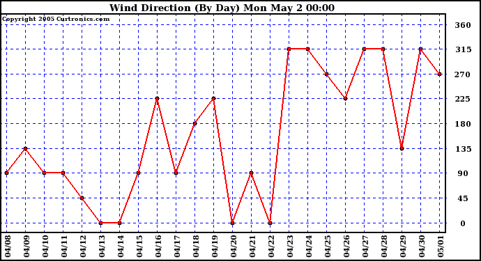  Wind Direction (By Day)		