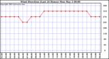  Wind Direction (Last 24 Hours)	