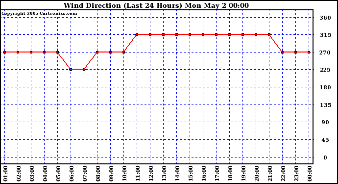  Wind Direction (Last 24 Hours)	