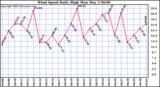  Wind Speed Daily High			