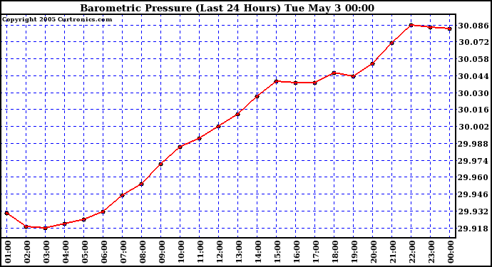  Barometric Pressure (Last 24 Hours)  	