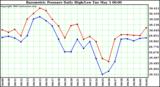  Barometric Pressure Daily High/Low	