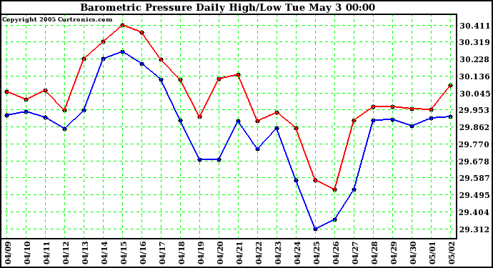  Barometric Pressure Daily High/Low	