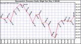  Barometric Pressure Daily High	