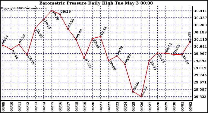  Barometric Pressure Daily High	