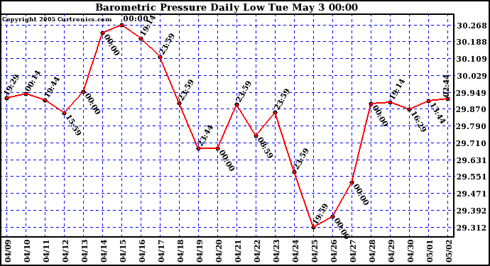  Barometric Pressure Daily Low		