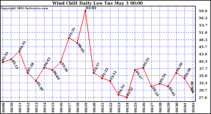  Wind Chill Daily Low 