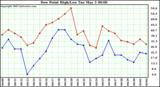  Dew Point High/Low	