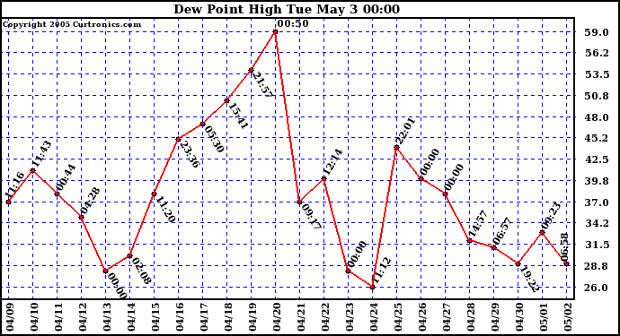  Dew Point High		