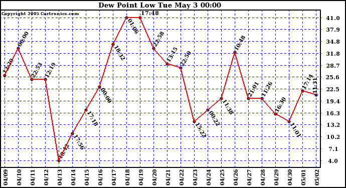  Dew Point Low			