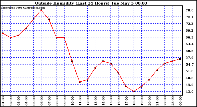  Outside Humidity (Last 24 Hours) 