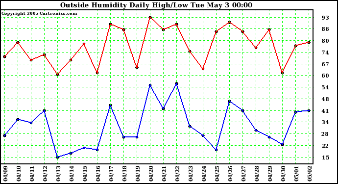  Outside Humidity Daily High/Low 