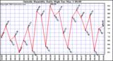  Outside Humidity Daily High	