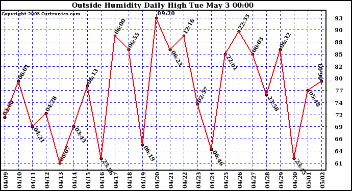  Outside Humidity Daily High	