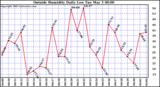  Outside Humidity Daily Low 