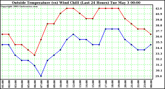  Outside Temperature (vs) Wind Chill (Last 24 Hours) 