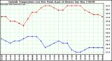  Outside Temperature (vs) Dew Point (Last 24 Hours) 