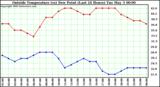  Outside Temperature (vs) Dew Point (Last 24 Hours) 