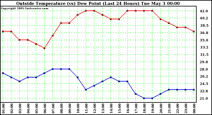  Outside Temperature (vs) Dew Point (Last 24 Hours) 