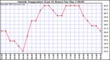  Outside Temperature (Last 24 Hours) 