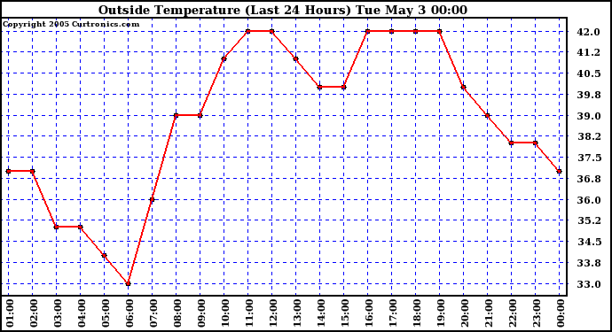  Outside Temperature (Last 24 Hours) 