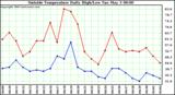  Outside Temperature Daily High/Low	