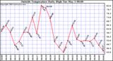  Outside Temperature Daily High 