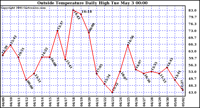  Outside Temperature Daily High 