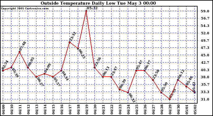  Outside Temperature Daily Low 