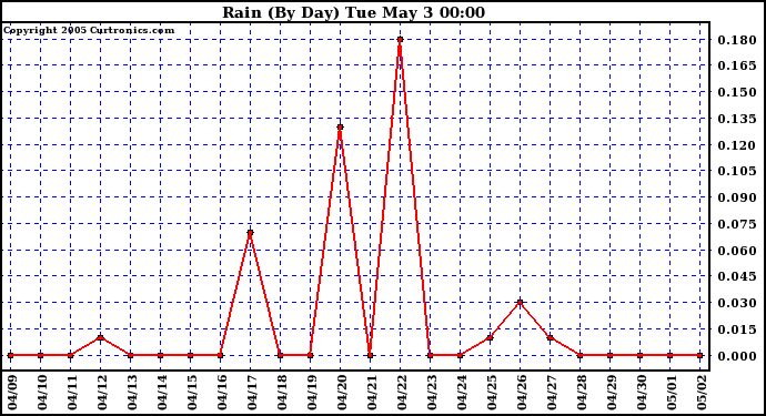  Rain (By Day)				