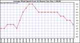  Average Wind Speed (Last 24 Hours)	
