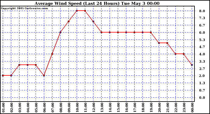  Average Wind Speed (Last 24 Hours)	