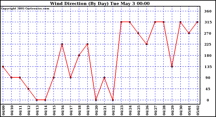  Wind Direction (By Day)		