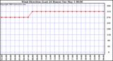  Wind Direction (Last 24 Hours)	