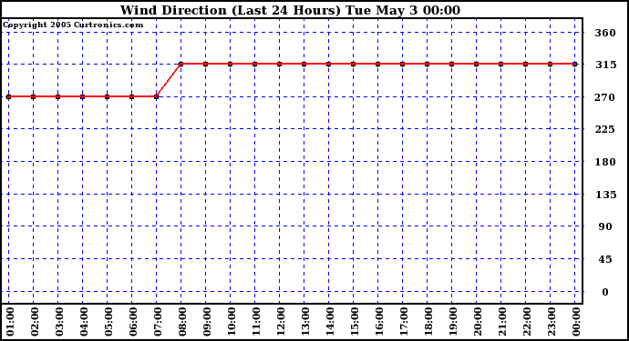  Wind Direction (Last 24 Hours)	