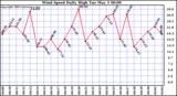  Wind Speed Daily High			