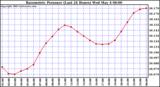  Barometric Pressure (Last 24 Hours)  	