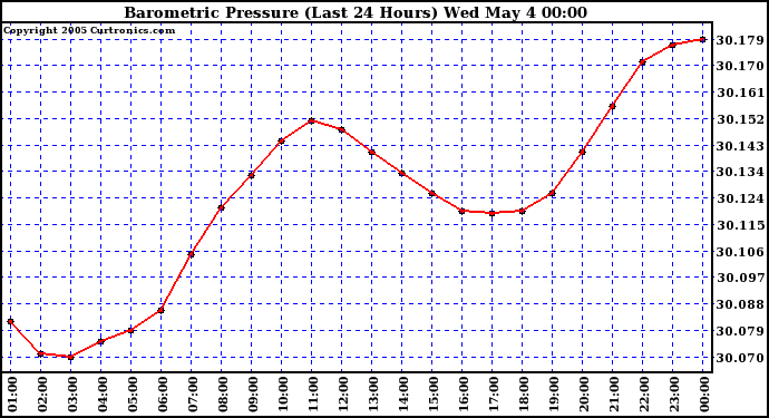  Barometric Pressure (Last 24 Hours)  	