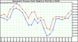  Barometric Pressure Daily High/Low	