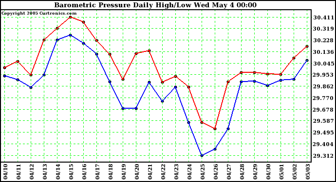  Barometric Pressure Daily High/Low	