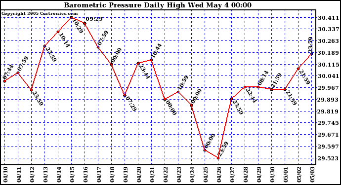  Barometric Pressure Daily High	