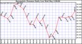  Barometric Pressure Daily Low		